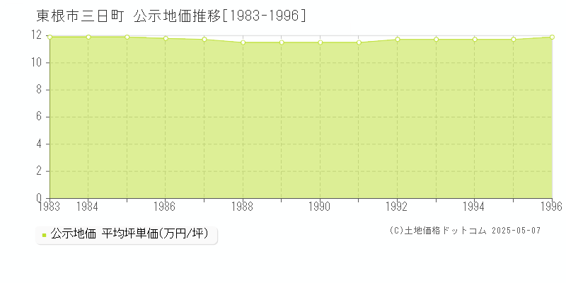 東根市三日町の地価公示推移グラフ 