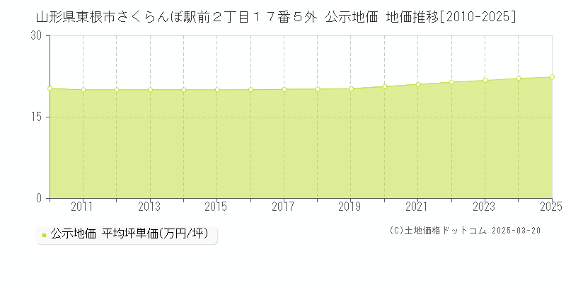 山形県東根市さくらんぼ駅前２丁目１７番５外 公示地価 地価推移[2010-2025]