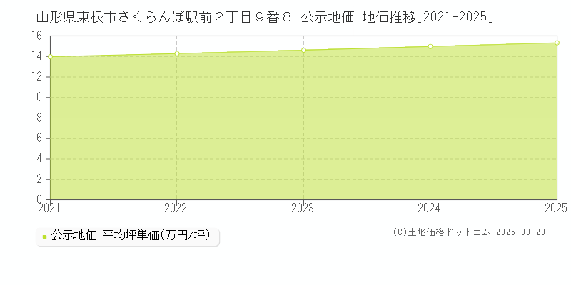 山形県東根市さくらんぼ駅前２丁目９番８ 公示地価 地価推移[2021-2025]