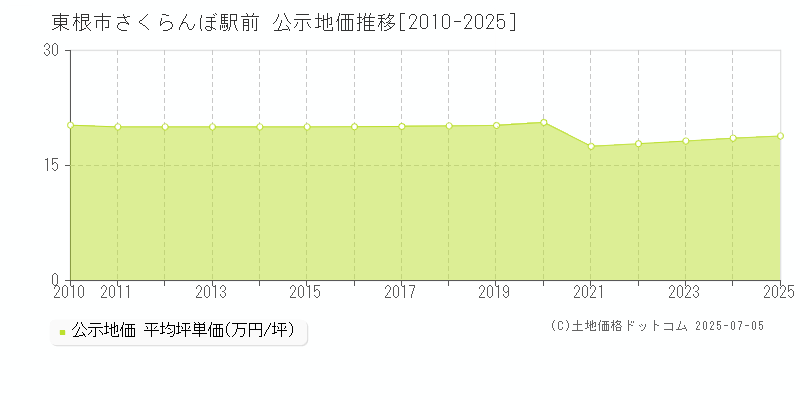 さくらんぼ駅前(東根市)の公示地価推移グラフ(坪単価)[2010-2025年]