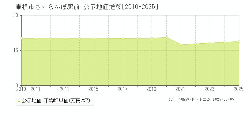 東根市さくらんぼ駅前の地価公示推移グラフ 