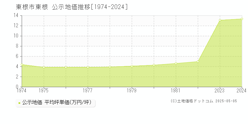 大字東根(東根市)の公示地価推移グラフ(坪単価)[1974-1982年]