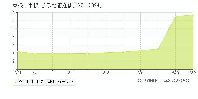 東根市大字東根の地価公示推移グラフ 