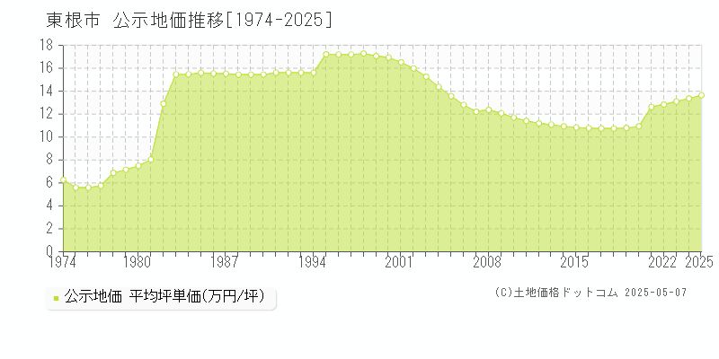 東根市(山形県)の公示地価推移グラフ(坪単価)[1974-2025年]