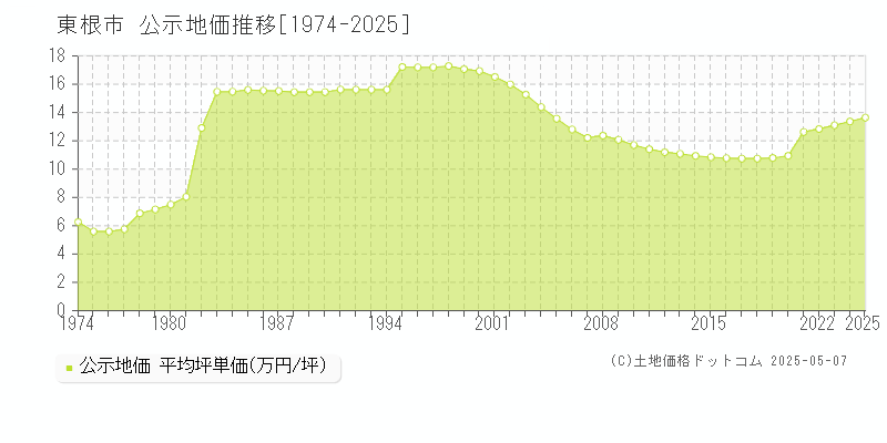 東根市全域の地価公示推移グラフ 