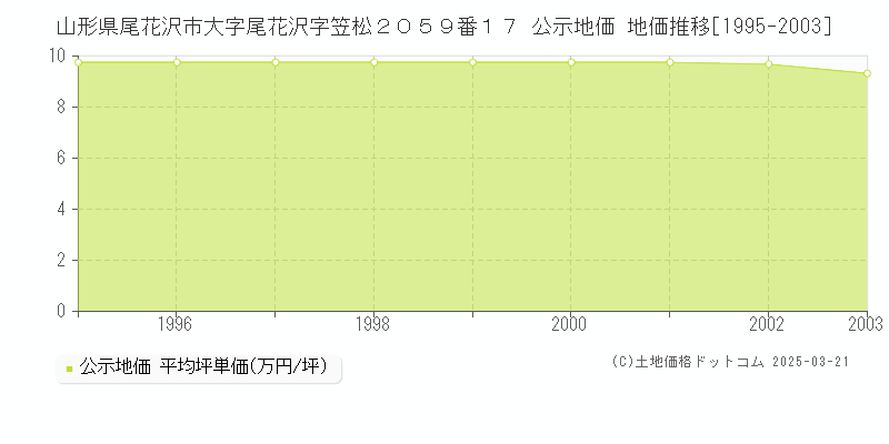 山形県尾花沢市大字尾花沢字笠松２０５９番１７ 公示地価 地価推移[1995-2003]