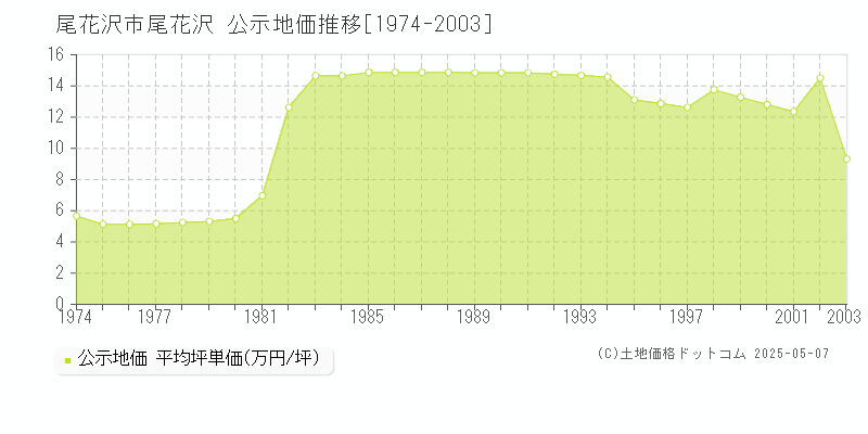 尾花沢(尾花沢市)の公示地価推移グラフ(坪単価)[1974-2003年]