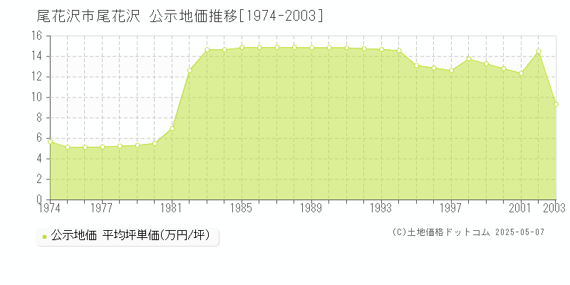 尾花沢市尾花沢の地価公示推移グラフ 