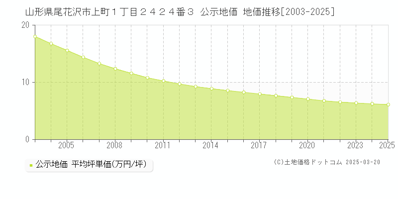 山形県尾花沢市上町１丁目２４２４番３ 公示地価 地価推移[2003-2025]