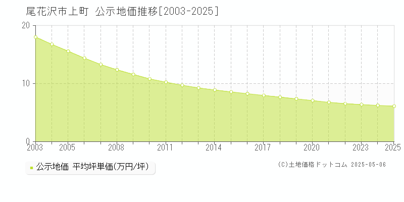上町(尾花沢市)の公示地価推移グラフ(坪単価)[2003-2025年]