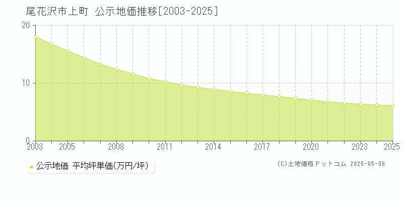 尾花沢市上町の地価公示推移グラフ 