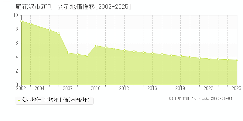 新町(尾花沢市)の公示地価推移グラフ(坪単価)[2002-2025年]