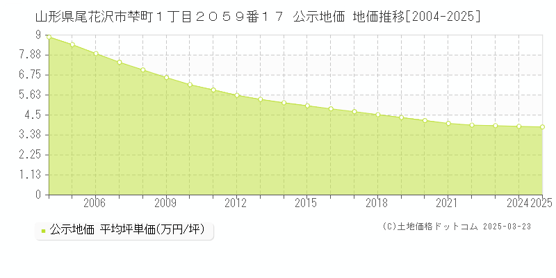 山形県尾花沢市梺町１丁目２０５９番１７ 公示地価 地価推移[2004-2025]