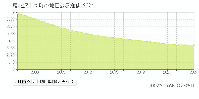 尾花沢市梺町の地価公示推移グラフ 