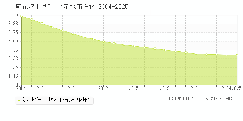 梺町(尾花沢市)の公示地価推移グラフ(坪単価)[2004-2025年]