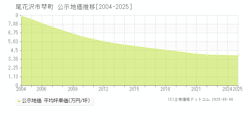 尾花沢市梺町の地価公示推移グラフ 