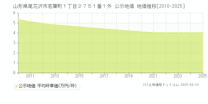 山形県尾花沢市若葉町１丁目２７５１番１外 公示地価 地価推移[2010-2025]