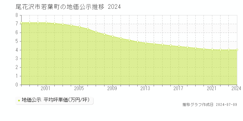尾花沢市若葉町の地価公示推移グラフ 