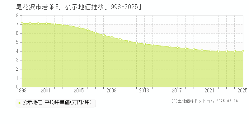 若葉町(尾花沢市)の公示地価推移グラフ(坪単価)[1998-2025年]