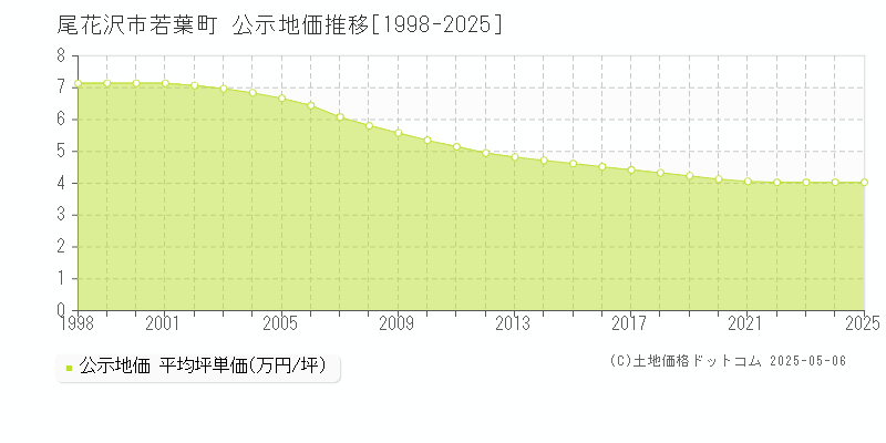 尾花沢市若葉町の地価公示推移グラフ 