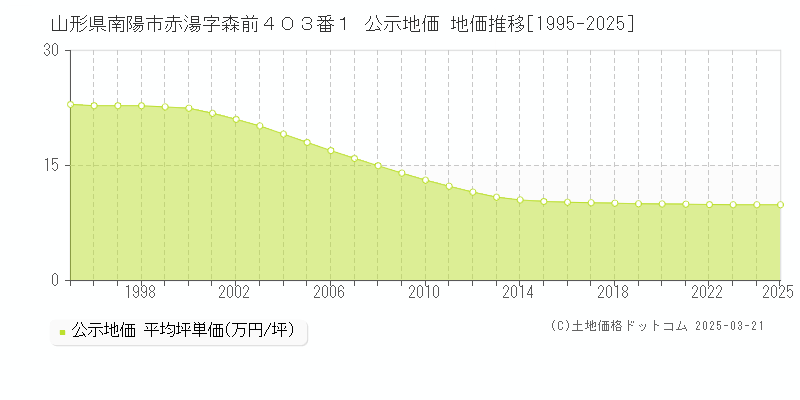 山形県南陽市赤湯字森前４０３番１ 公示地価 地価推移[1995-2025]