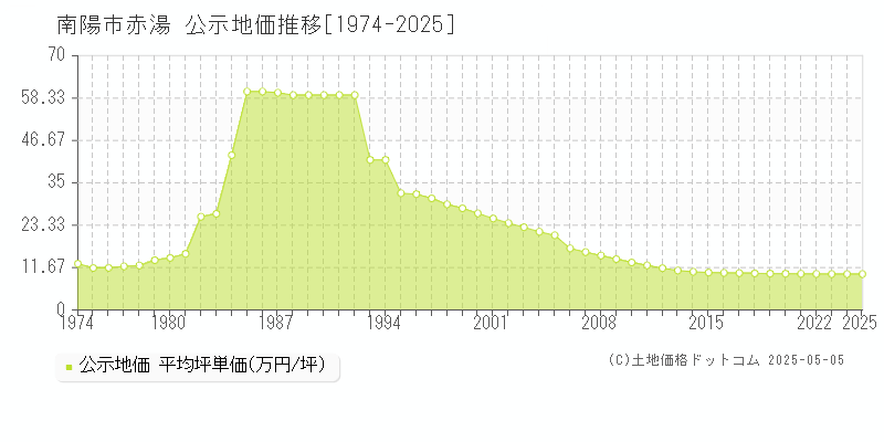 赤湯(南陽市)の公示地価推移グラフ(坪単価)[1974-2025年]
