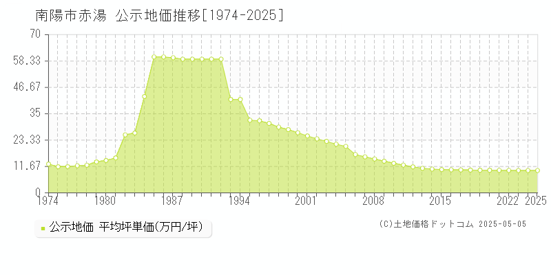 南陽市赤湯の地価公示推移グラフ 