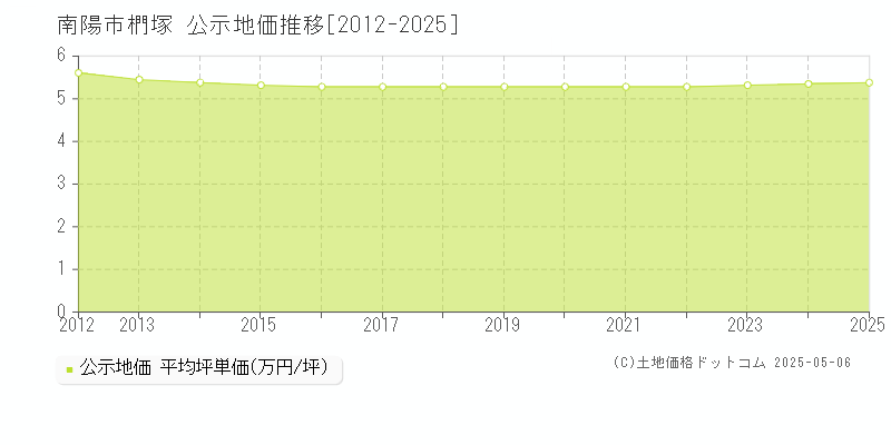 椚塚(南陽市)の公示地価推移グラフ(坪単価)[2012-2025年]