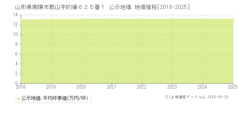 山形県南陽市郡山字的場６２５番１ 公示地価 地価推移[2018-2025]