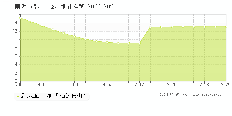 郡山(南陽市)の公示地価推移グラフ(坪単価)[2006-2025年]