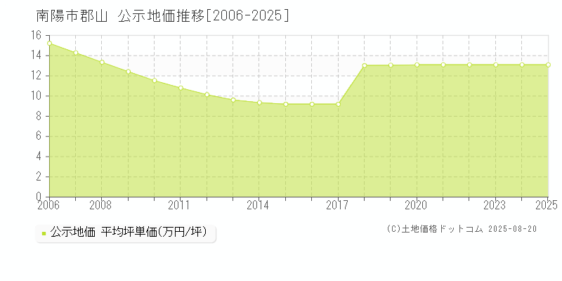 南陽市郡山の地価公示推移グラフ 