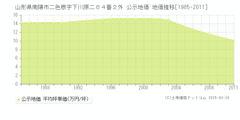 山形県南陽市二色根字下川原二８４番２外 公示地価 地価推移[1985-2011]