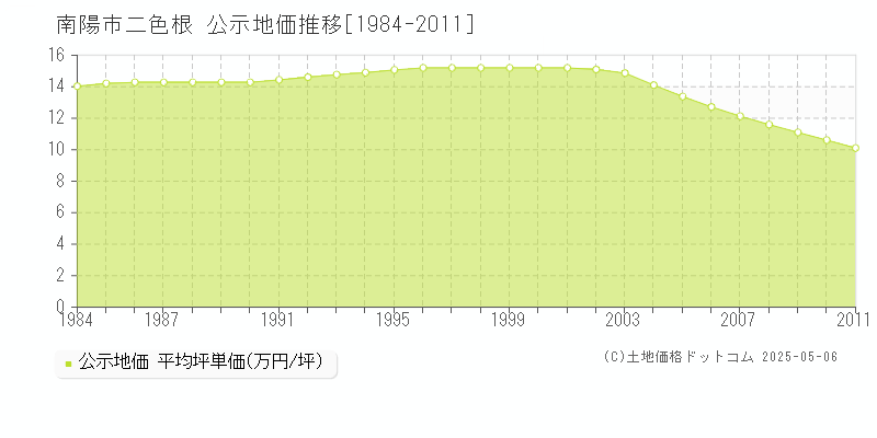 二色根(南陽市)の公示地価推移グラフ(坪単価)[1984-2011年]