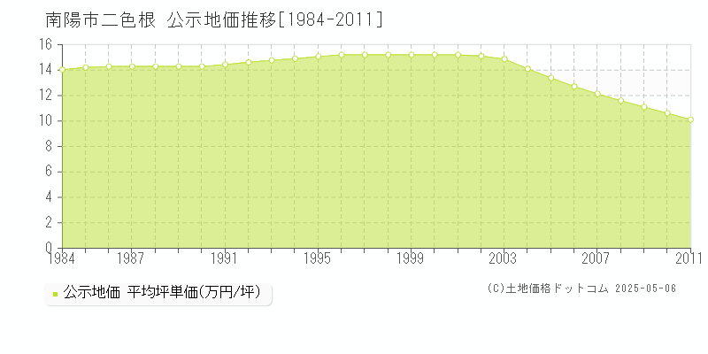 南陽市二色根の地価公示推移グラフ 