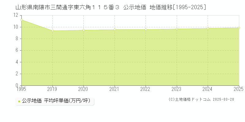 山形県南陽市三間通字東六角１１５番３ 公示地価 地価推移[1995-2025]
