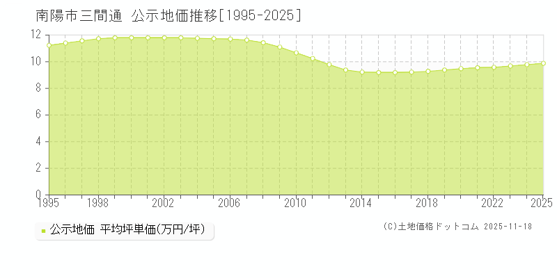 三間通(南陽市)の公示地価推移グラフ(坪単価)[1995-2025年]