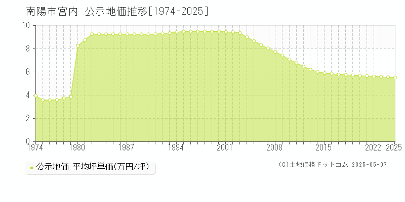 宮内(南陽市)の公示地価推移グラフ(坪単価)[1974-2025年]