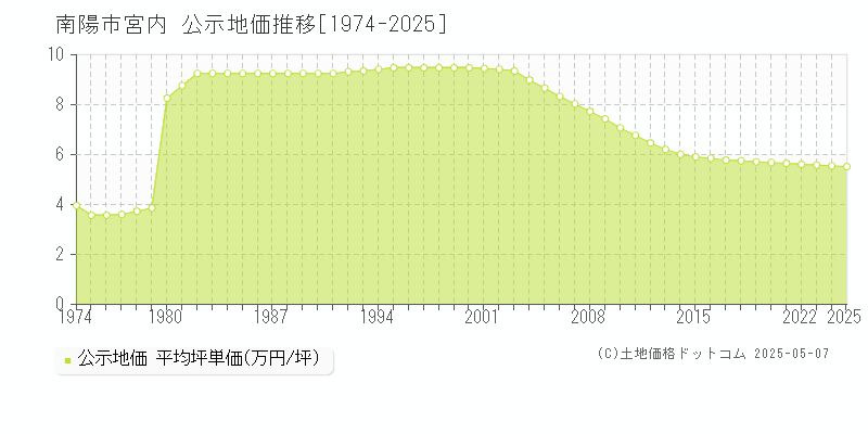 南陽市宮内の地価公示推移グラフ 