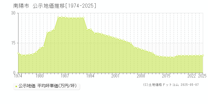 南陽市(山形県)の公示地価推移グラフ(坪単価)[1974-2025年]