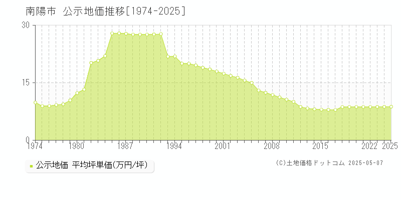 南陽市全域の地価公示推移グラフ 