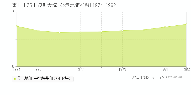 大塚(東村山郡山辺町)の公示地価推移グラフ(坪単価)[1974-1982年]