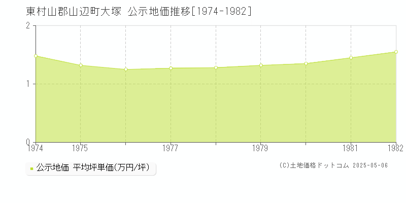 東村山郡山辺町大塚の地価公示推移グラフ 