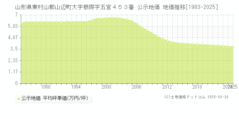 山形県東村山郡山辺町大字根際字五宮４５３番 公示地価 地価推移[1983-2025]