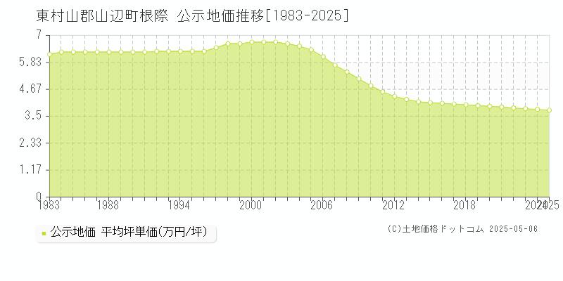根際(東村山郡山辺町)の公示地価推移グラフ(坪単価)[1983-2025年]