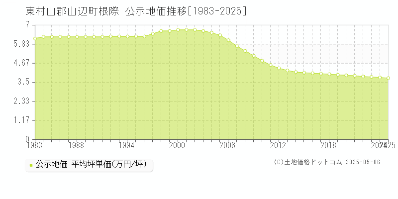 東村山郡山辺町根際の地価公示推移グラフ 