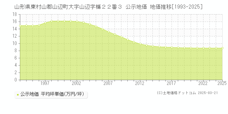山形県東村山郡山辺町大字山辺字楯２２番３ 公示地価 地価推移[1993-2025]