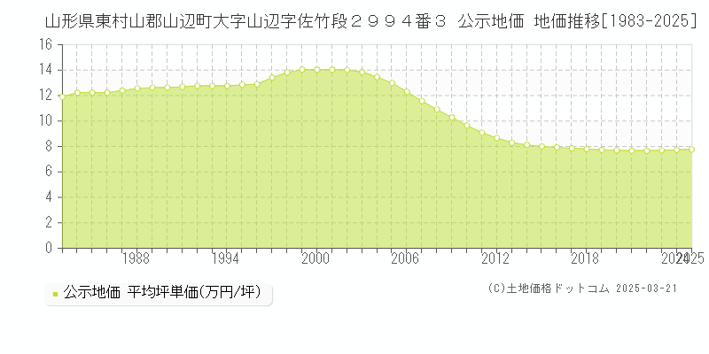 山形県東村山郡山辺町大字山辺字佐竹段２９９４番３ 公示地価 地価推移[1983-2025]