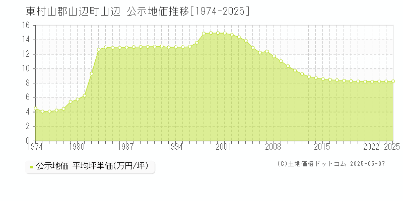 山辺(東村山郡山辺町)の公示地価推移グラフ(坪単価)[1974-2025年]