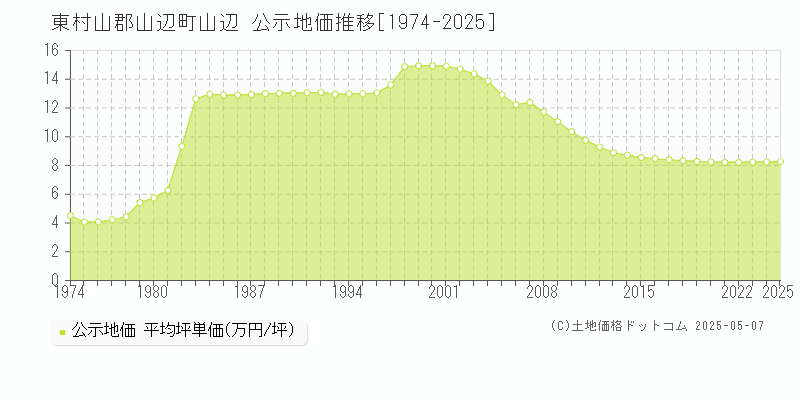 東村山郡山辺町山辺の地価公示推移グラフ 