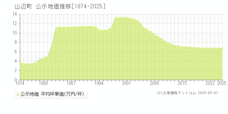 山辺町(山形県)の公示地価推移グラフ(坪単価)[1974-2025年]